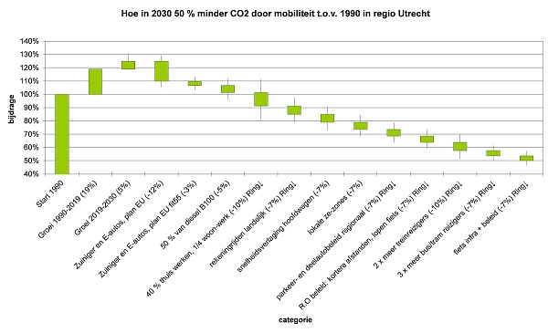 Grafiek over CO2 vermindering